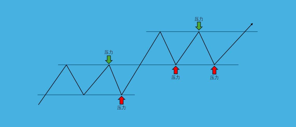 如何判断支持压力？支撑线压力线画法图解