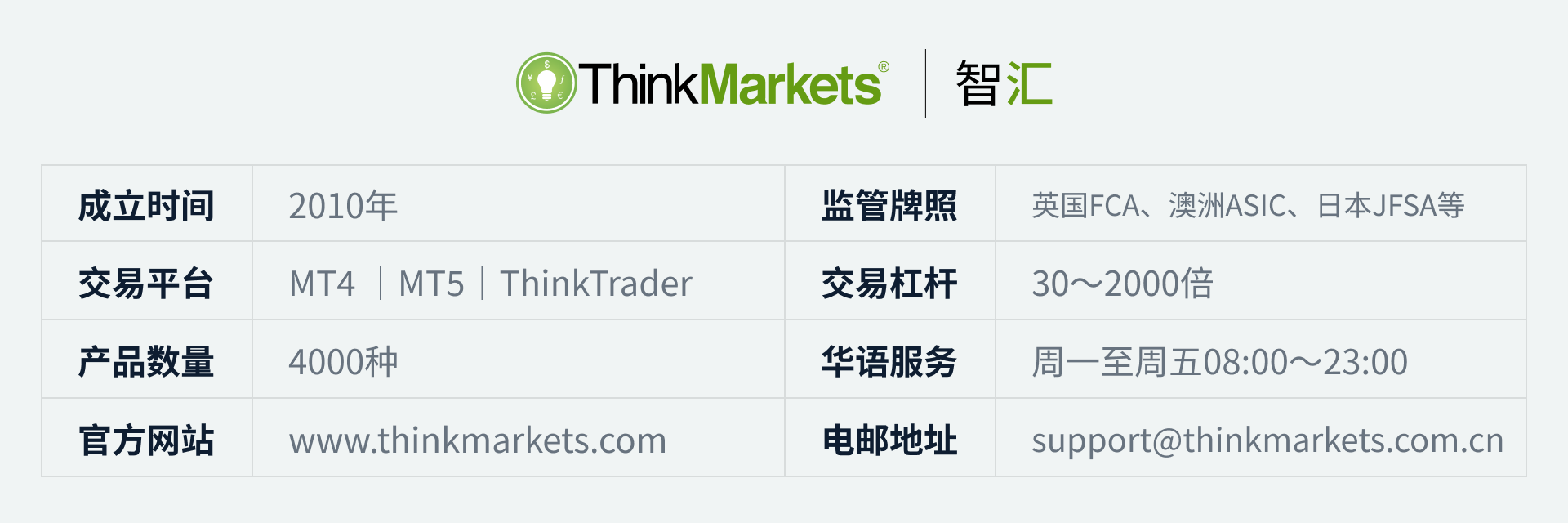 ThinkMarkets概览